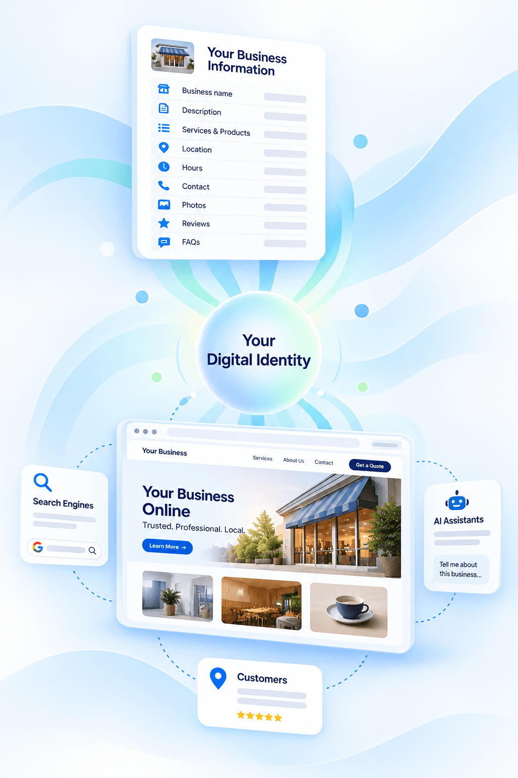 Illustration showing how structured business information becomes a digital identity that powers websites, business profiles, and online discovery.