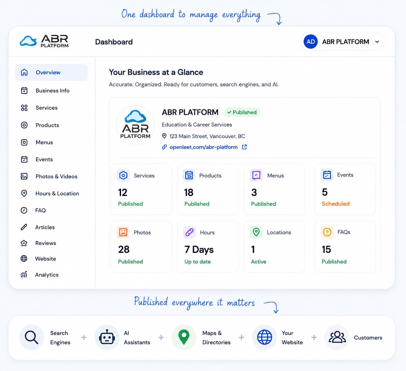 Openleet dashboard showing business information organized and published to search engines, AI assistants, maps, directories, website, and customers.