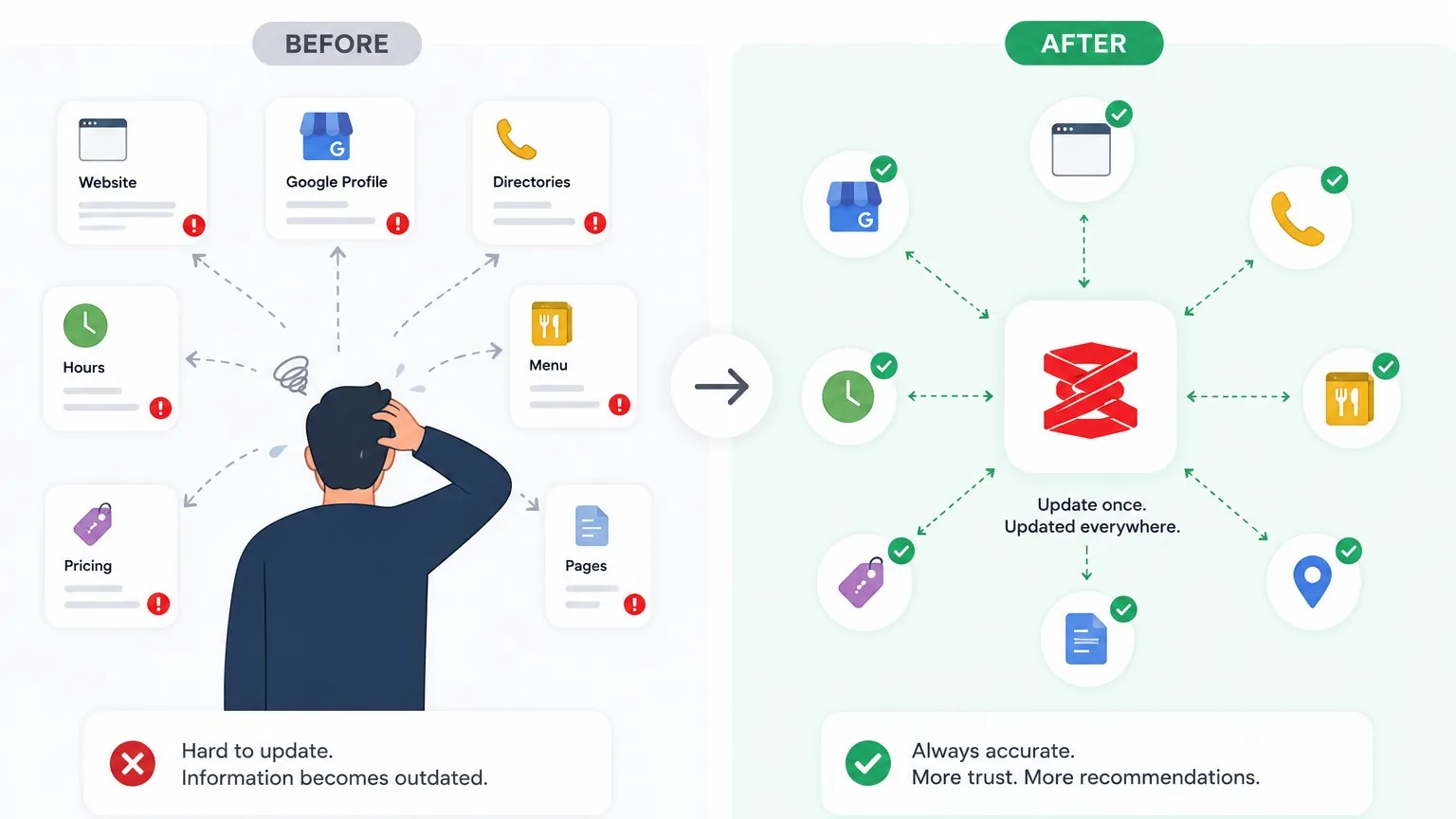 Why Keeping Your Business Information Updated Matters More Than Ever - OpenLeet